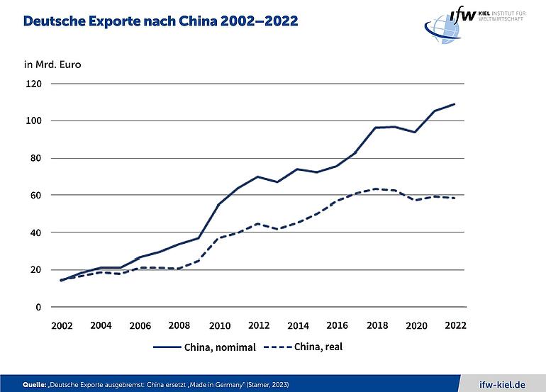 Grafik Deutsche Exporte nach China 2020 - 2022